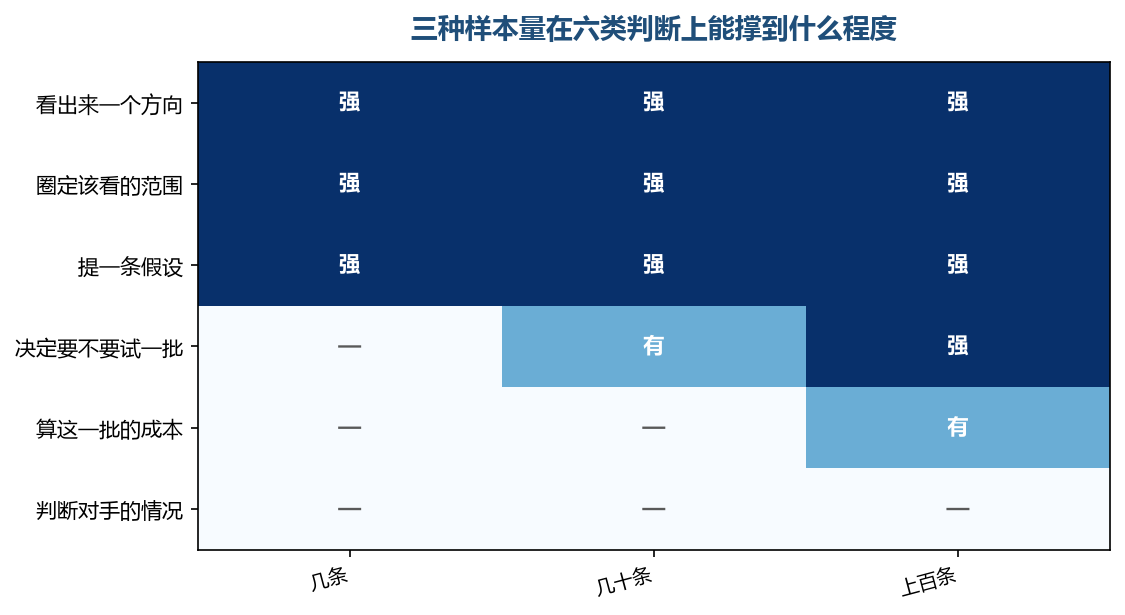 小样本能撑的只有前三行,后面几行加样本才谈得上