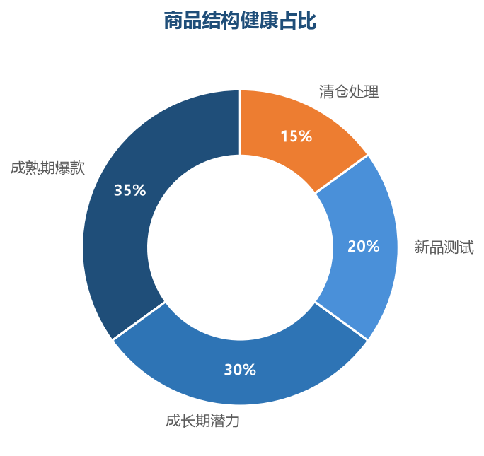 健康的商品结构以成熟期和成长期为主,新品和清仓占比合理