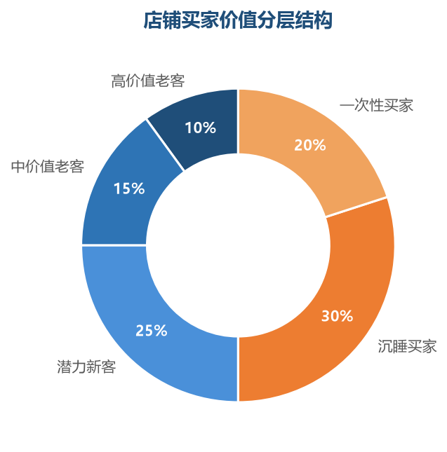 买家分层是会员运营的第一步:不同层级的买家用不同的策略经营