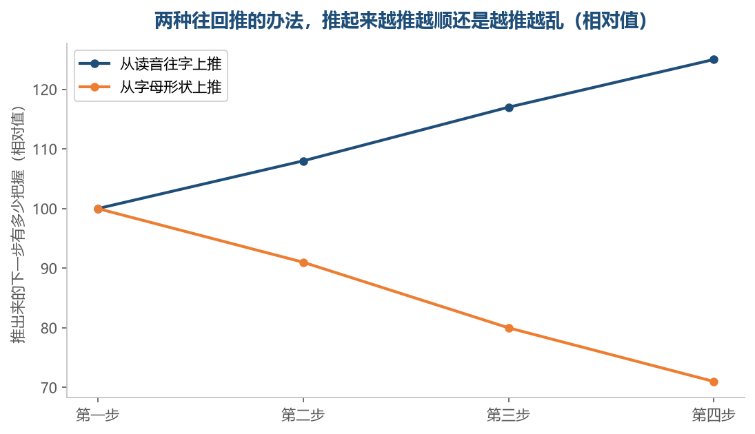 从读音往字上推越推越顺,顺着字母形状猜越猜越远