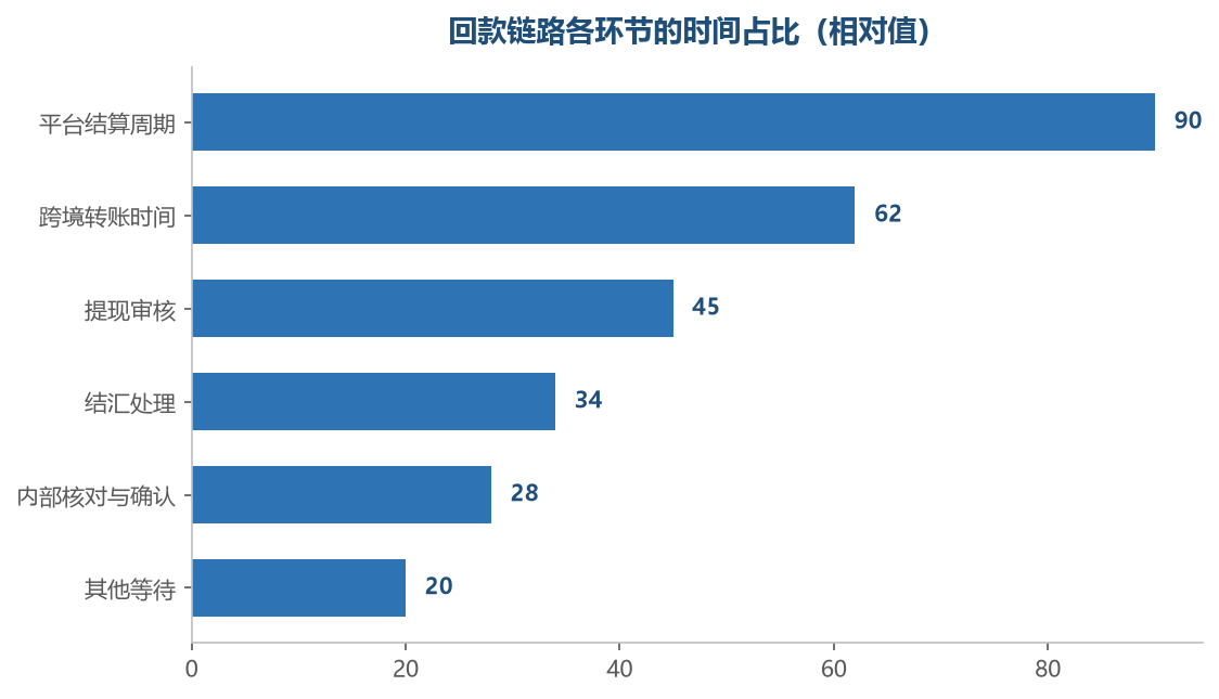 平台结算周期是整条链路里最长的一段,也是最重要的变量