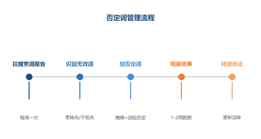 广告浪费去向