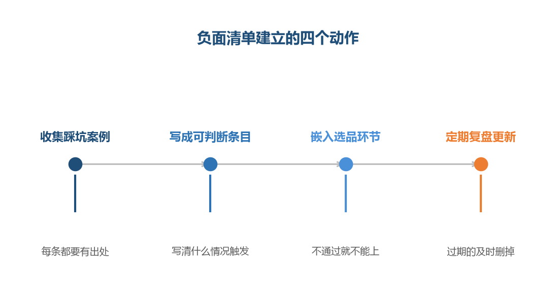 清单的价值不在于写得多,而在于能挡住下一次
