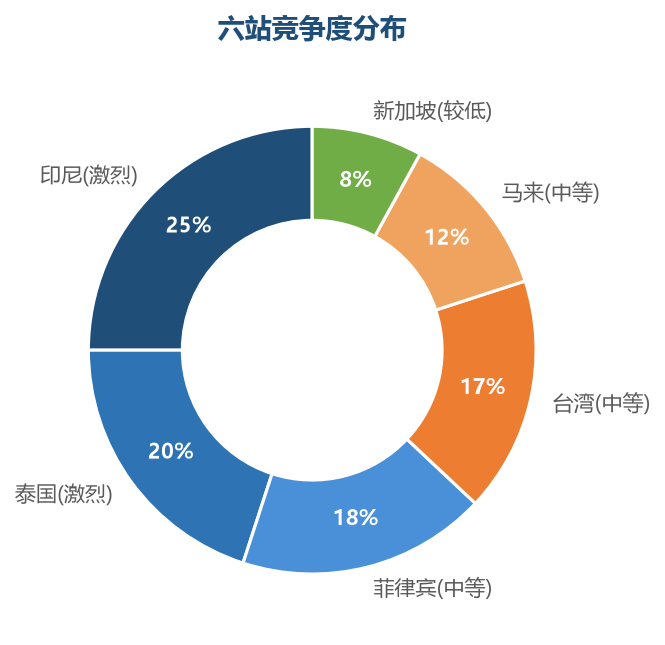 六站竞争度