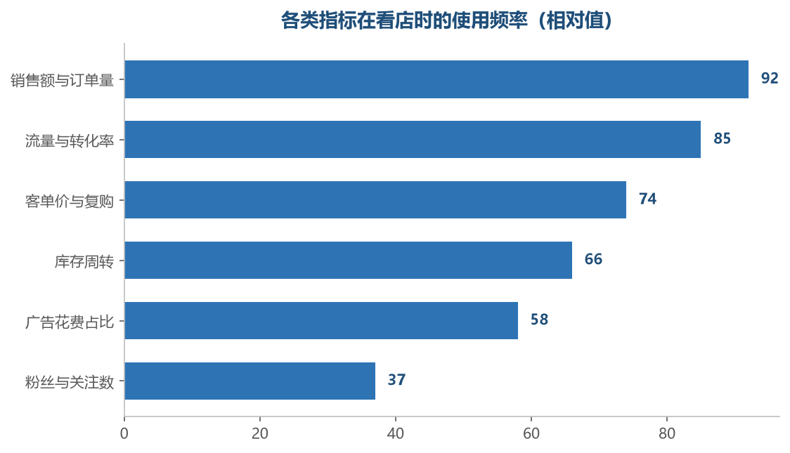 用得最多的指标通常也是最靠近结果的那几个