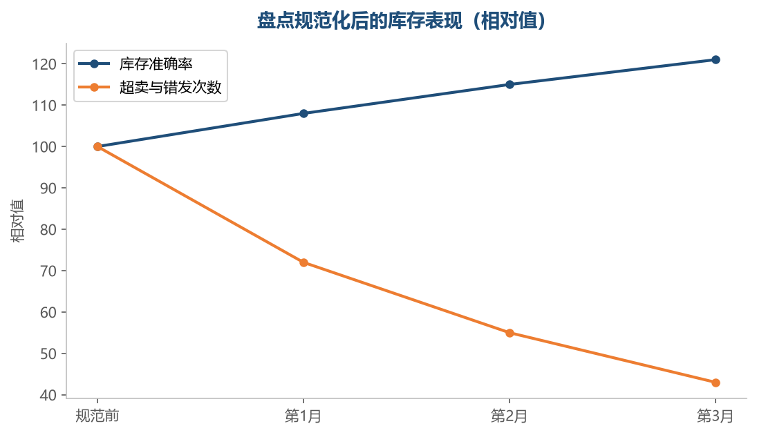 盘点的效果体现在准确率提升和异常下降上