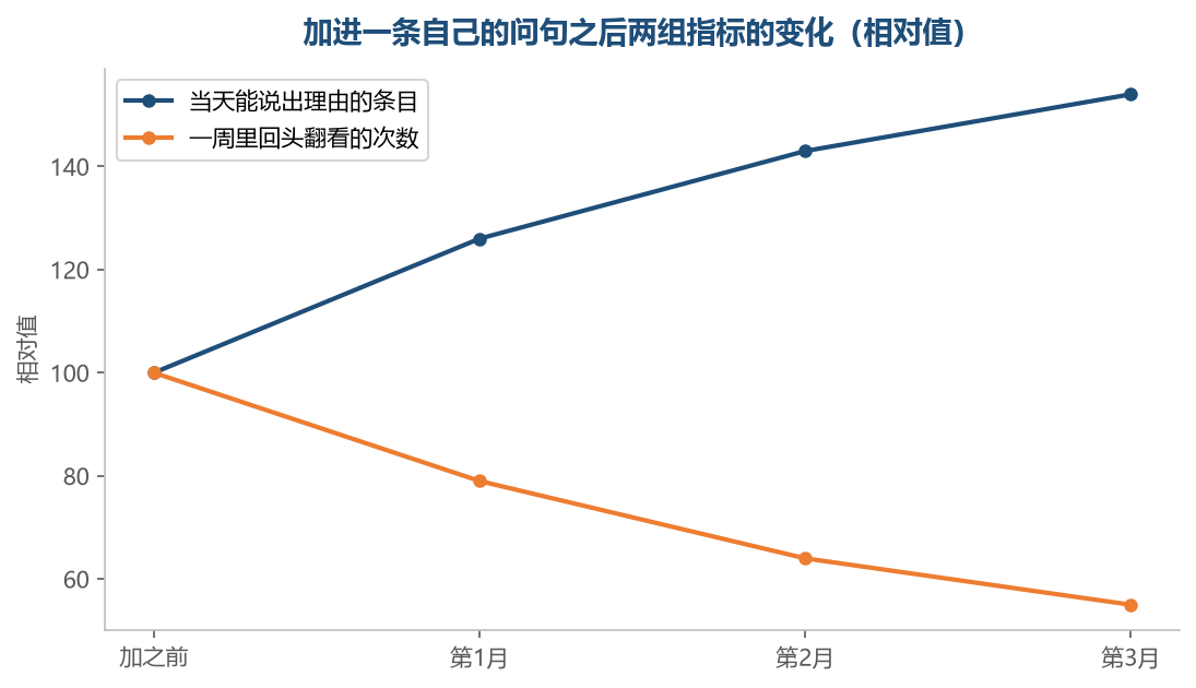 理由说得出来之后,回头看同一批东西的次数就下来了