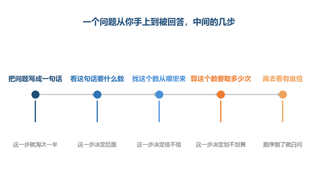 前四步都在你自己这一边做完,第五步才轮到去看有谁给