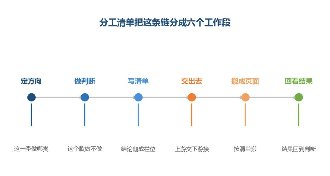 判断层管前三段,搬运层管后两段,中间那一段是交接