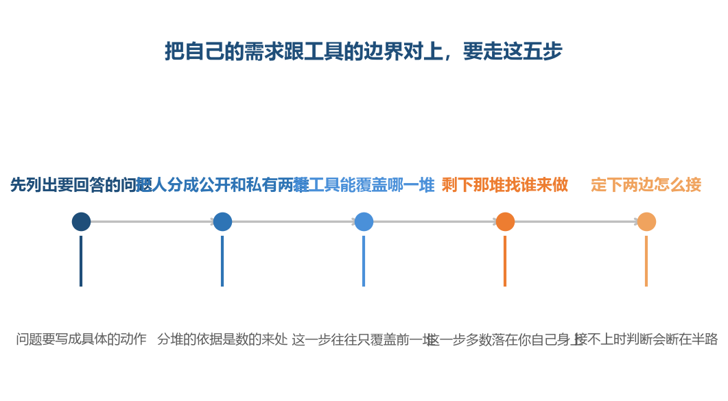 边界不是缺点,而是这类工具共同的形状