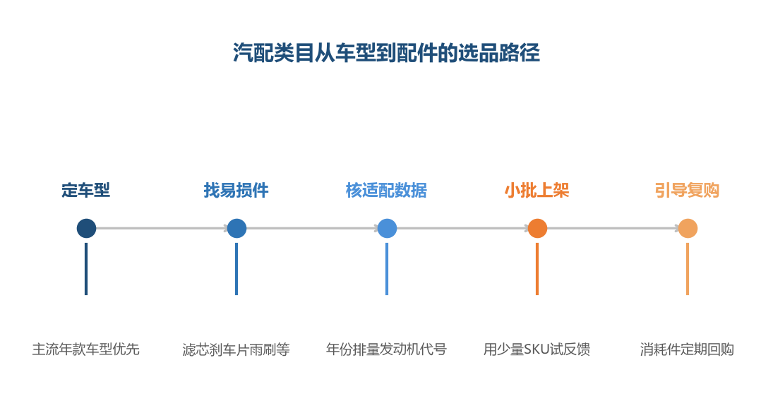 汽配的选品不是选产品，而是选车型加配件的组合