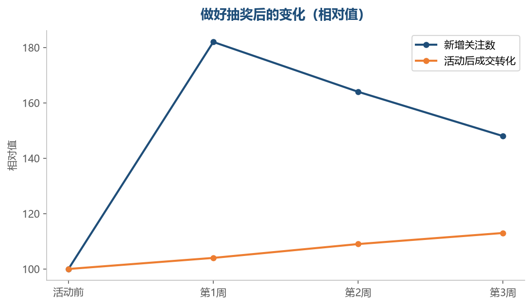抽奖带来的是关注的峰值，能不能留住要看后续动作
