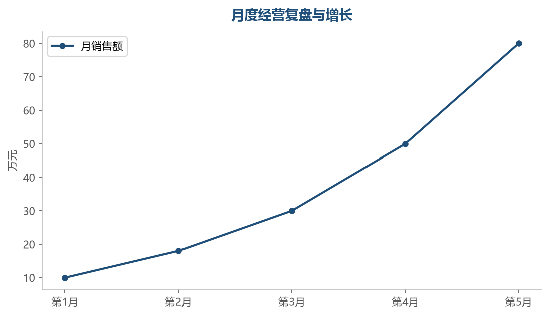 月度复盘持续改进,销售额稳步增长