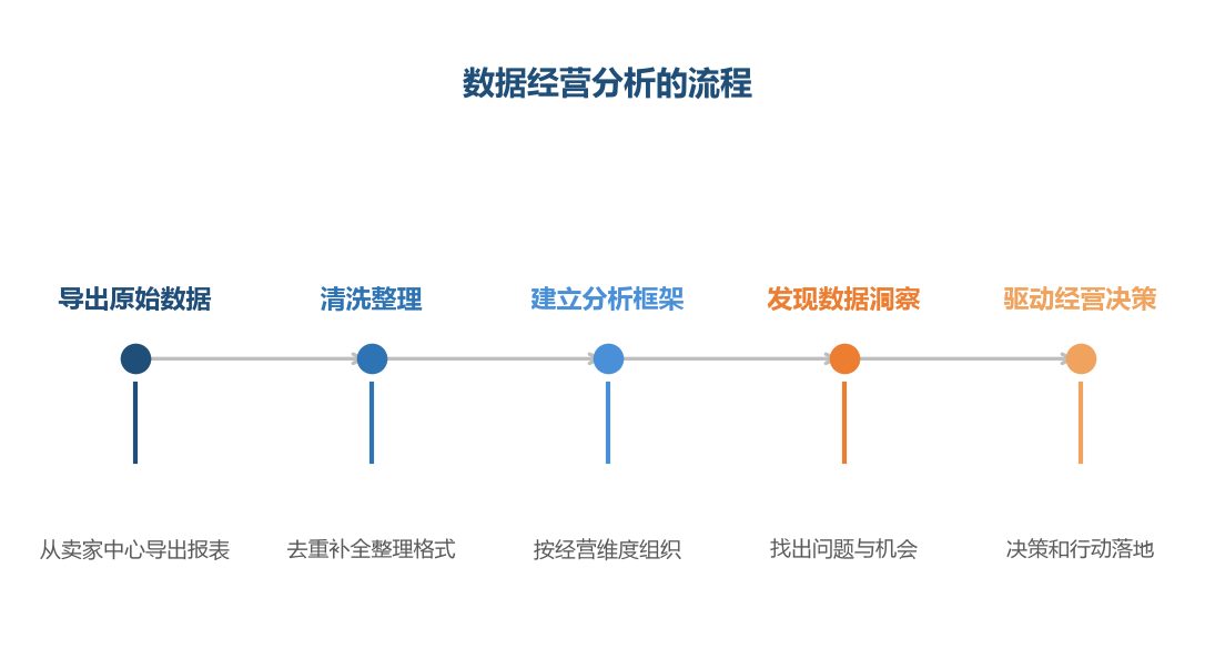 数据经营分析是把后台的原始数据加工成经营决策的过程，不是看看数字而是系统地分析