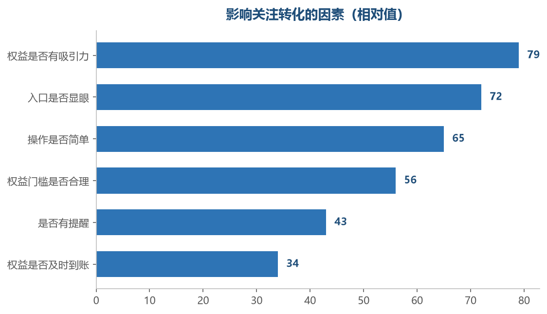权益和位置决定了大半效果