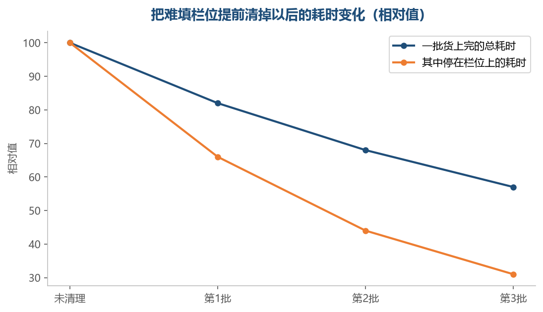 总耗时的下降,几乎全部来自栏位停留那一段