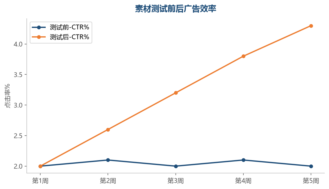 CTR提升