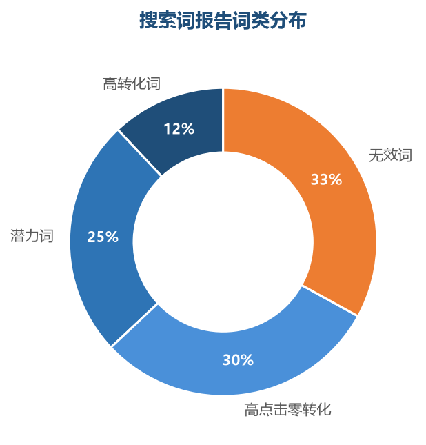 搜索词词类分布