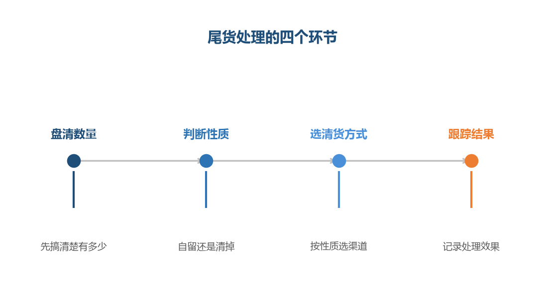 尾货处理的关键是选对方式,而不是急着降价