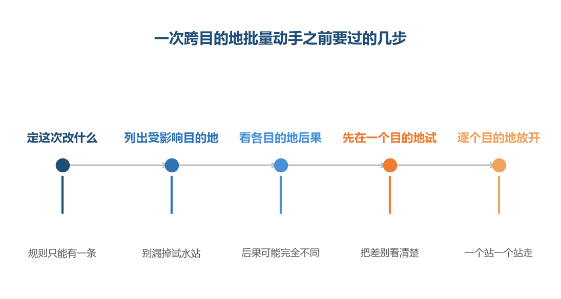 跳过中间那几步，一次批量就能同时踩到好几个目的地