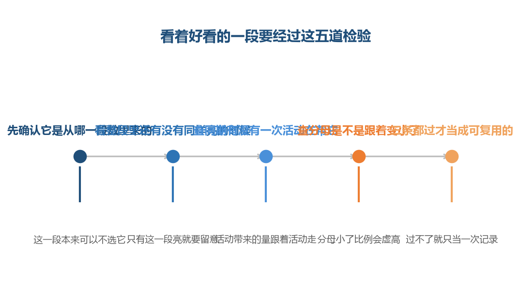 五道检验里第一道最容易被跳过,而它恰恰是另外两道的前提