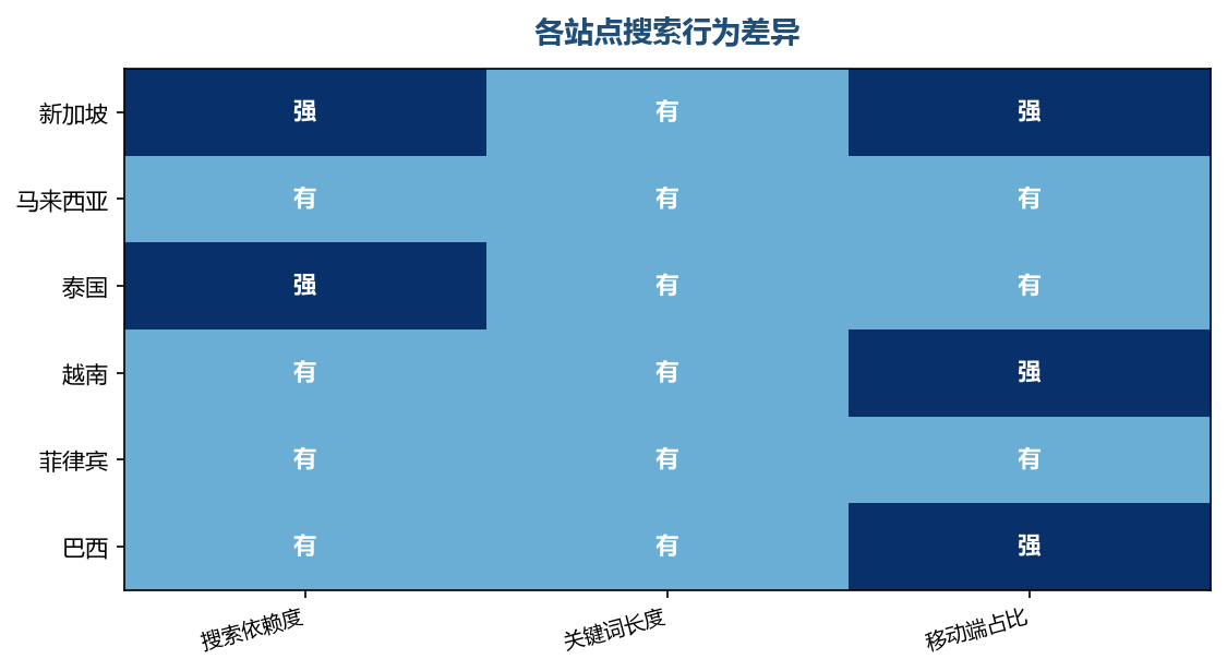 各站点搜索行为对比