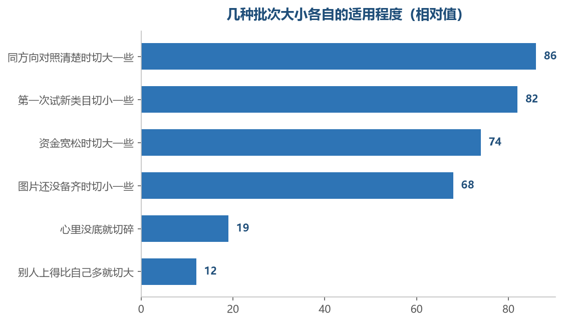 切法该跟着条件走,不该跟着心情走