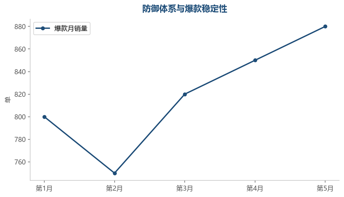 防御体系建立后,爆款销量保持稳定不被跟卖侵蚀