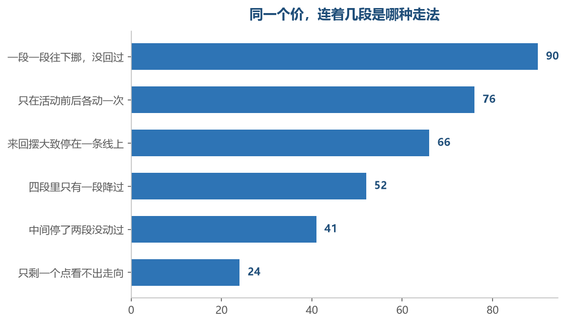 摆法和走向分开量，同一堆数落在不同走法上，要做的动作完全不一样