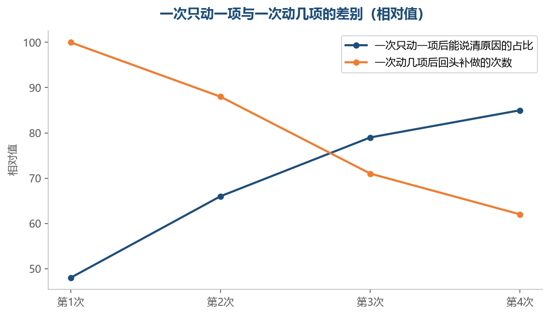 一次只动一项,几次下来才攒得出说得清的结论