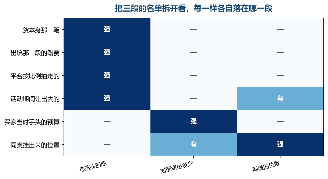 颜色深的那一格，就是这一项真正的归属
