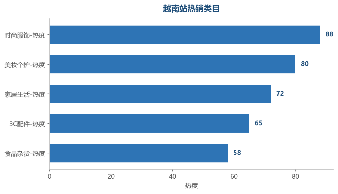 热销类目