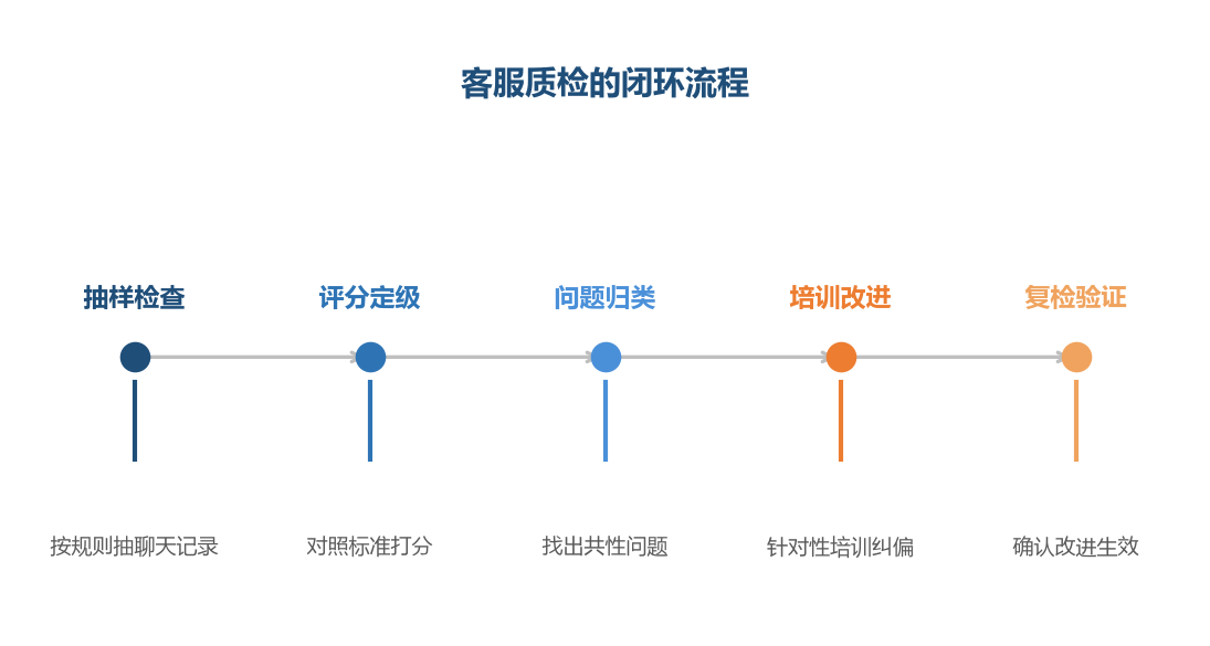 质检不是挑客服的毛病，而是通过发现问题、培训改进的闭环提升整体服务质量