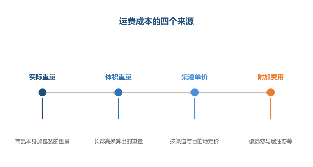 四个来源都要盯，最容易被忽略的是体积重