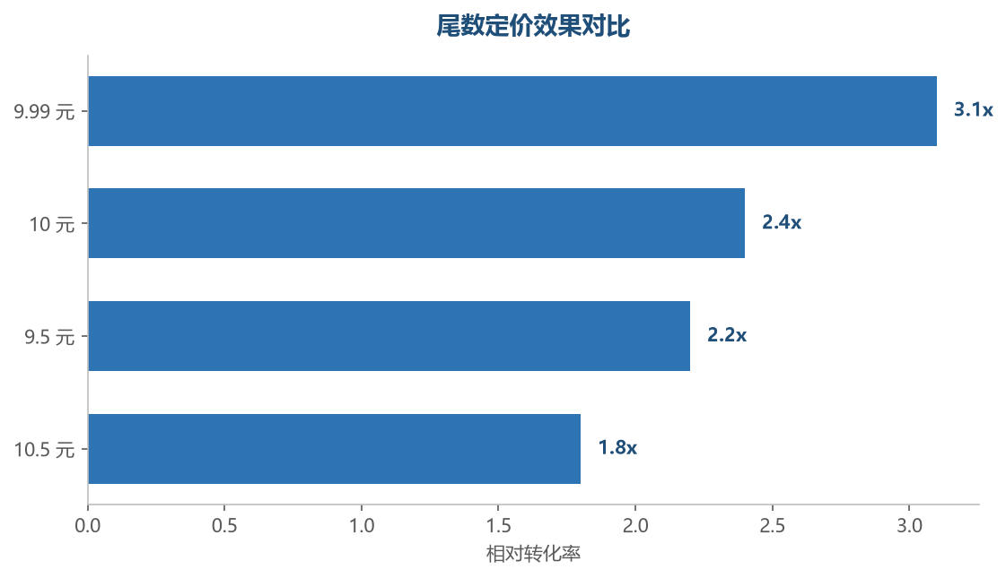尾数定价测试
