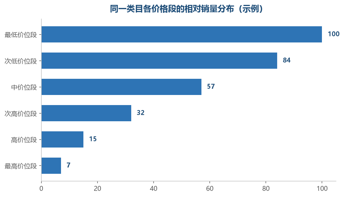 多数类目的量集中在偏低的两三段,往上走量会明显收窄