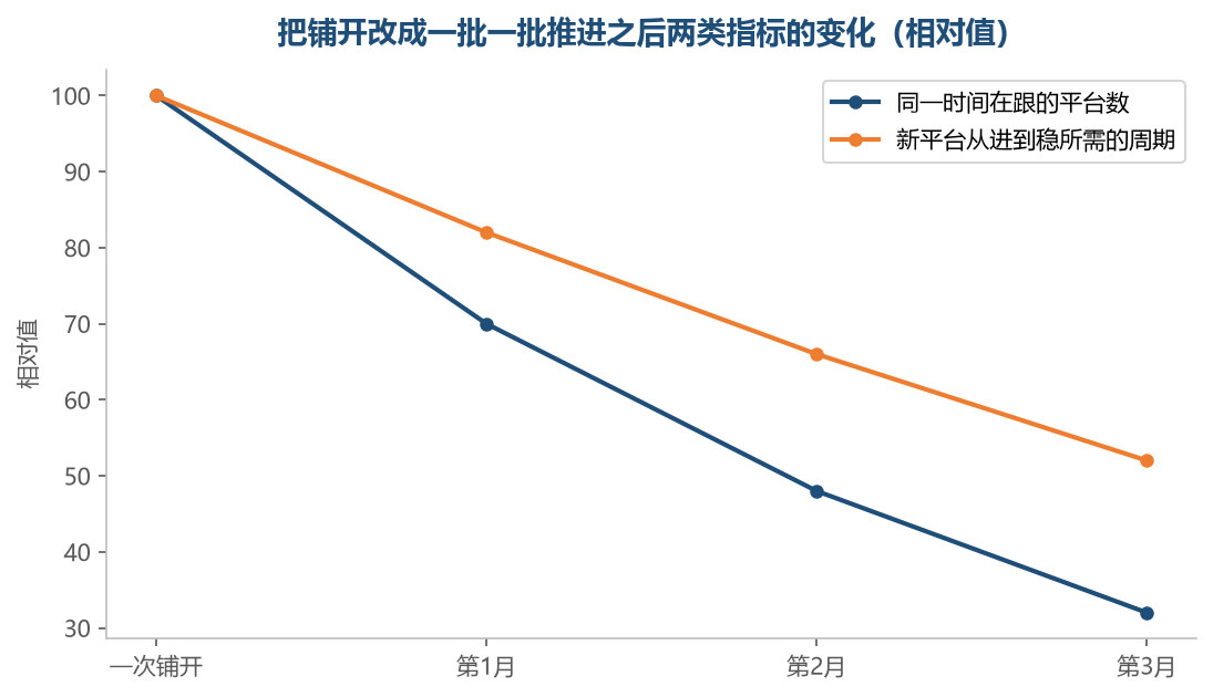 分批推进之后，同时在跟的平台数下降得比稳定周期更快