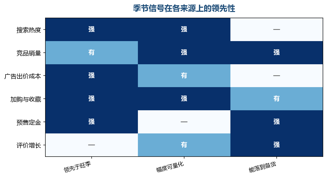 不同信号领先的时间不一样,能落到备货的才是好信号