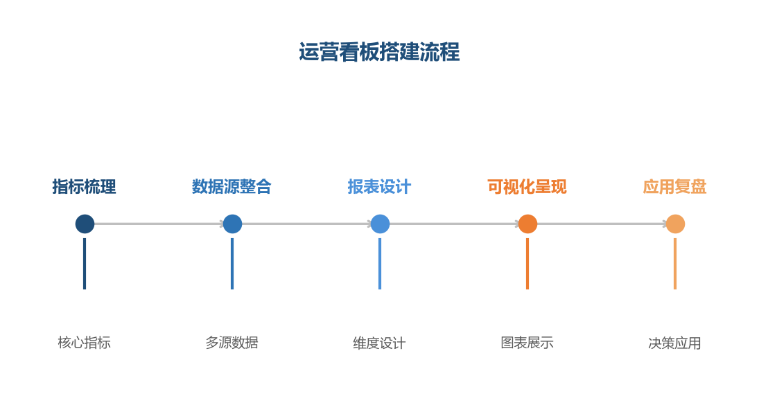 看板搭建流程