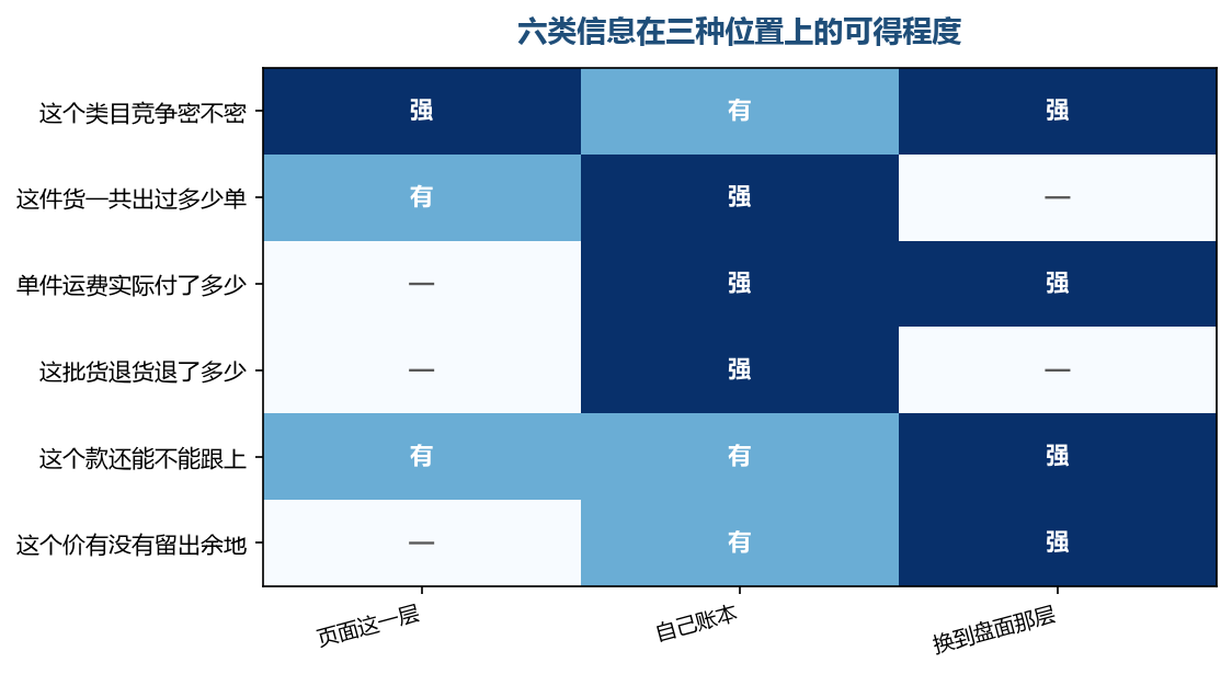 最靠近钱的那几行,靠页面这一层基本是空的