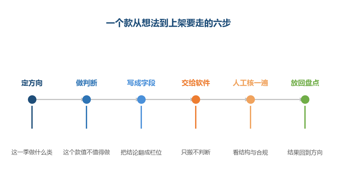 判断这一段始终由人来做,软件接手的是判断之后的搬运