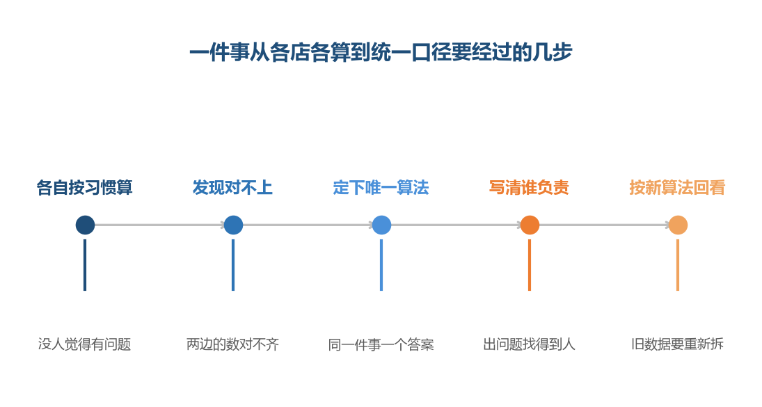 卡在第二步的人最多，因为对不上往往被当成数据出错