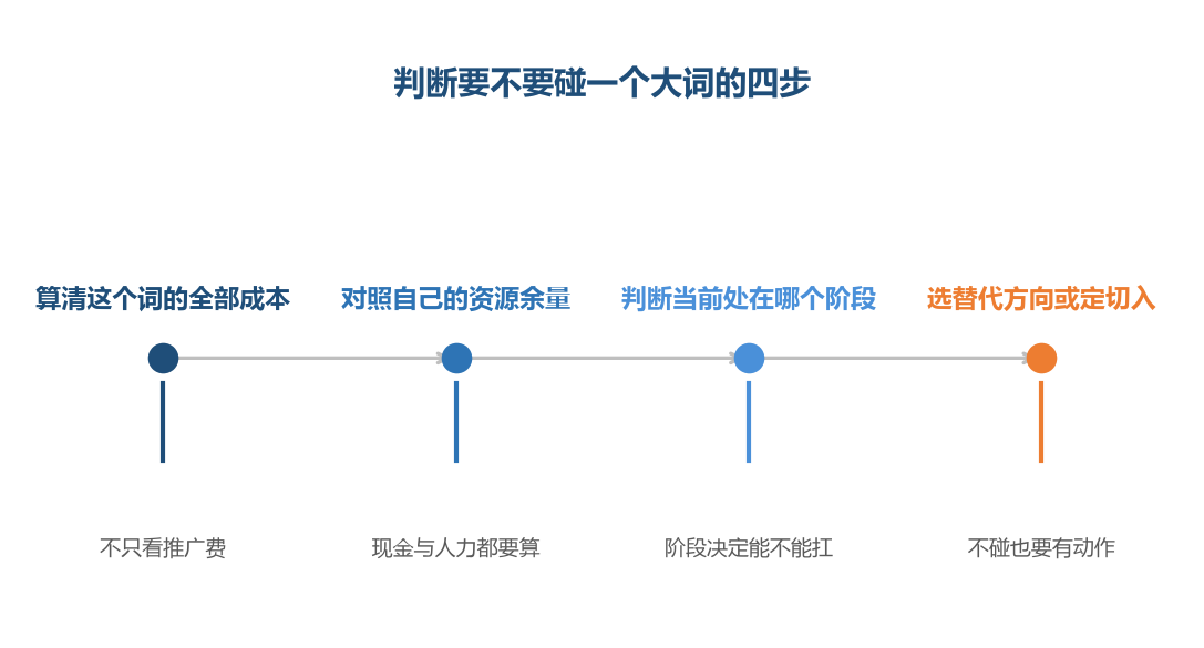 碰不碰大词不是勇气问题，是成本与阶段的匹配问题