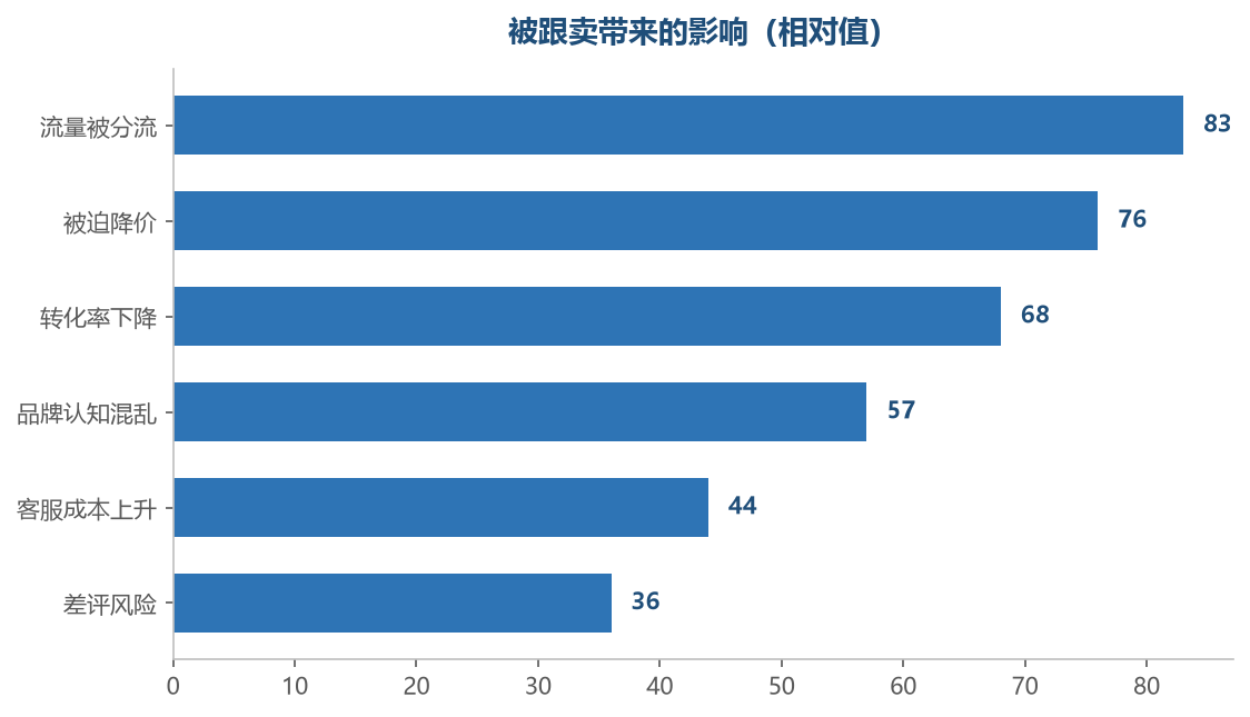 损失不只是订单,还有定价权和品牌