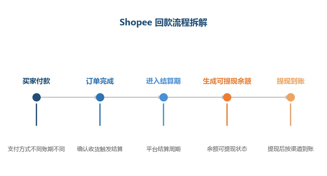 从买家付款到钱进自己账户，中间经过订单完成、结算周期和提现三个时间环节