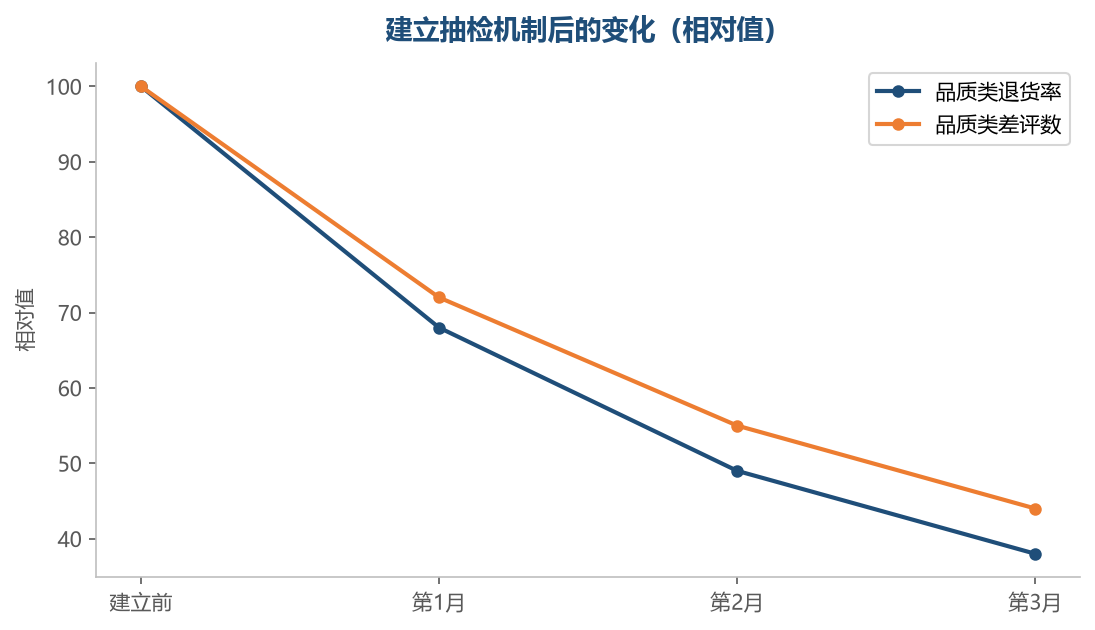 抽检挡住的问题,会直接减少后端的处理成本