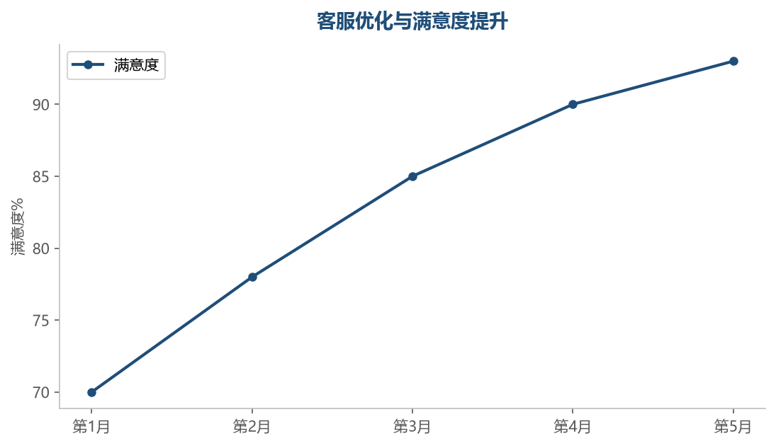 客服体系的持续优化带来满意度稳步提升
