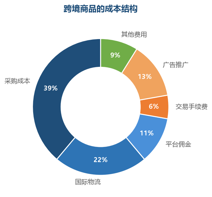 采购和物流是成本的大头，佣金、手续费、广告分摊容易被忽视——全成本核算才能算清真实利润