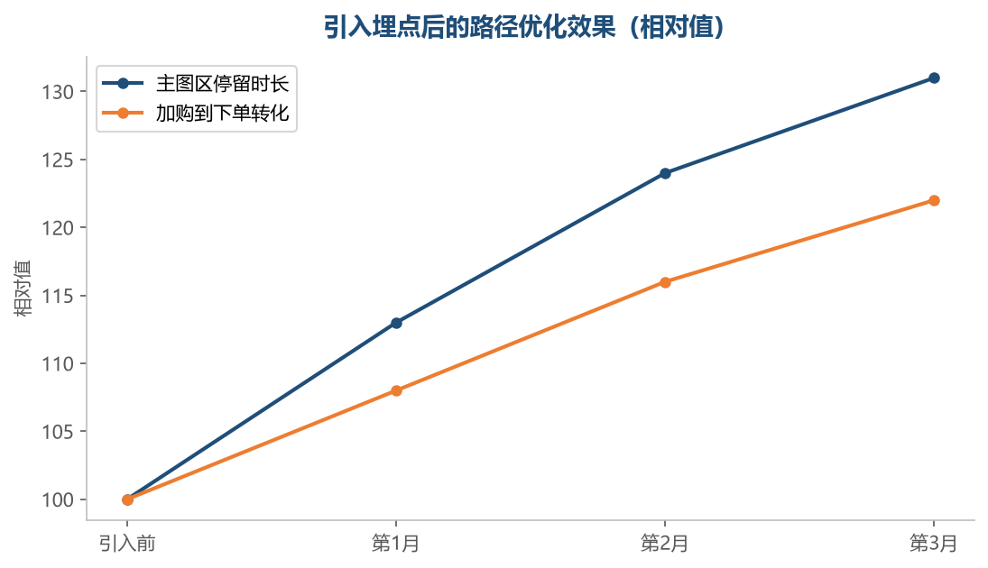 看得见动作之后，改起来才有方向