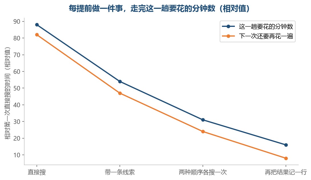 每提前做一件事，这一趟短一截，下一次省的更多